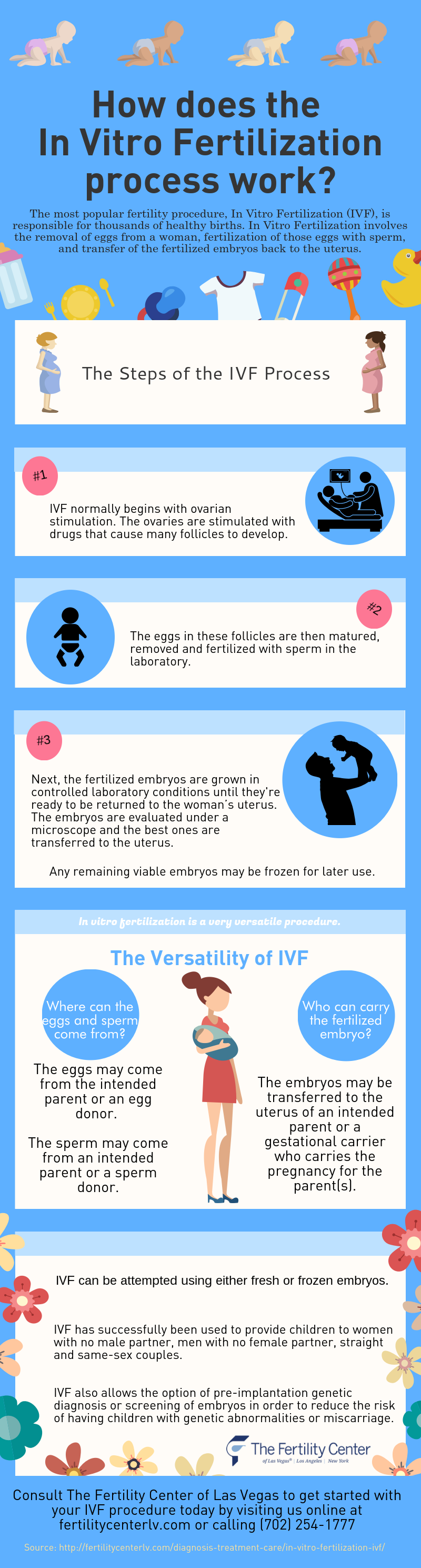 in vitro fertilization explained