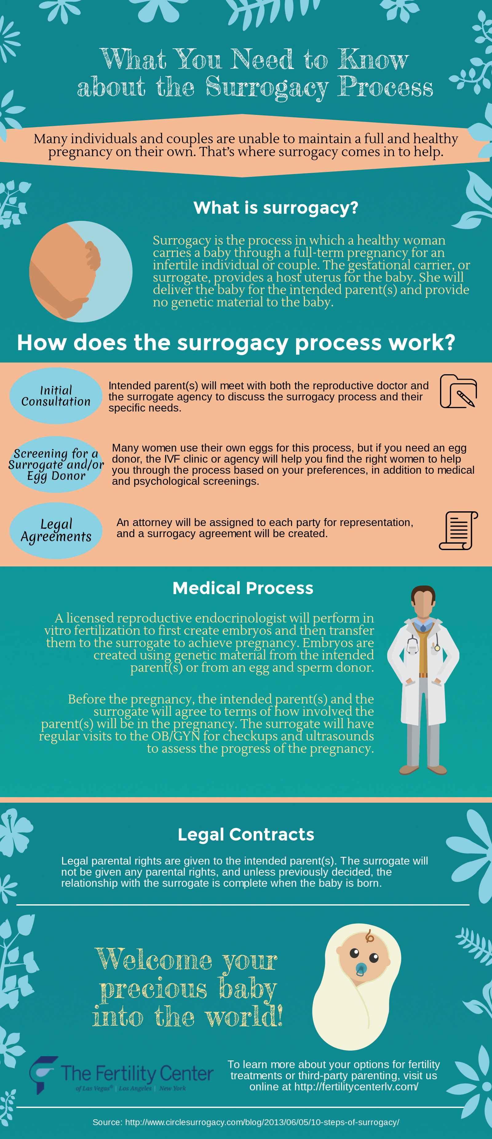 surrogacy process