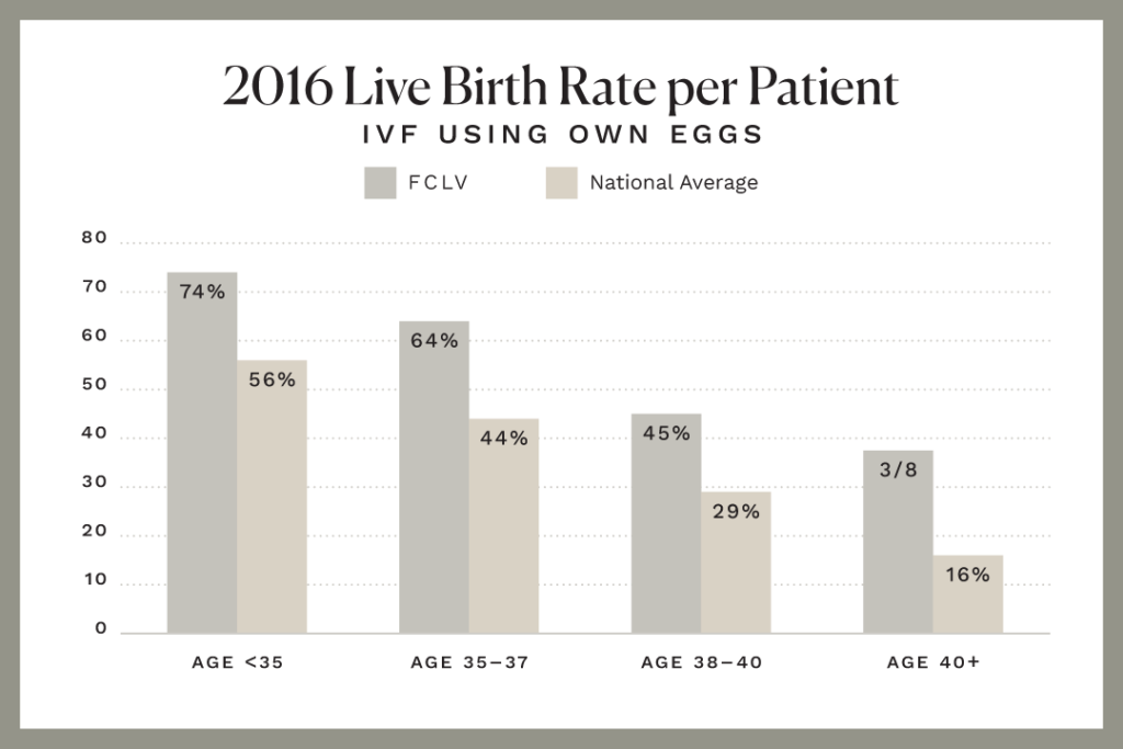 IVF Success Rates – SART Data Reports – Las Vegas Infertility Doctors