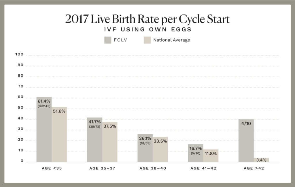 2017 Live Birth Rate Per Cycle Start