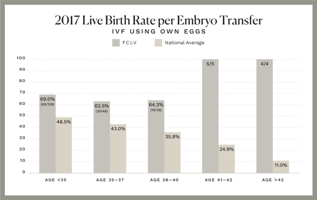 2017 Live Birth Rate per Embryo Transfer